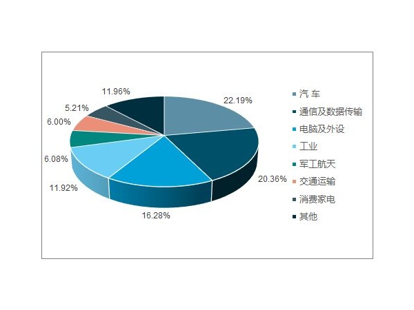 我国连接器行业发展现状及趋势分析